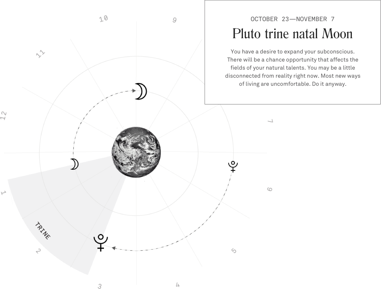 How To Read Your Star Chart