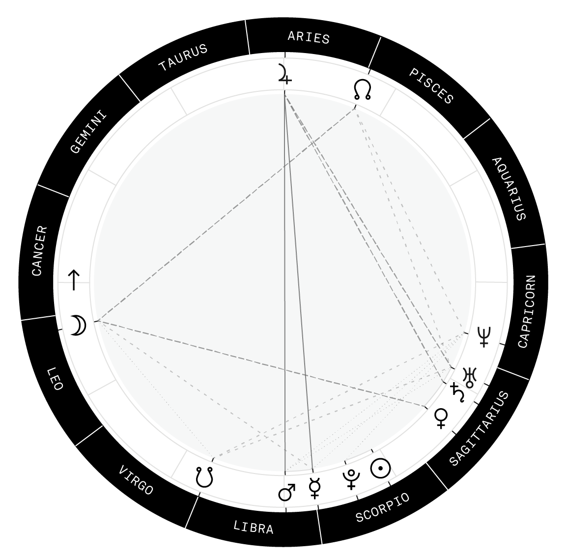 Detailed Birth Chart