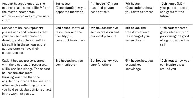 What astrology houses symbolize | Co-Star