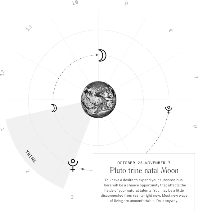 Personalized Natal Chart